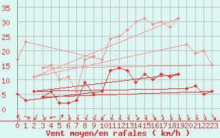 Courbe de la force du vent pour Chapelle-en-Vercors (26)