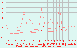 Courbe de la force du vent pour Tromso