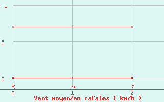 Courbe de la force du vent pour Florestal