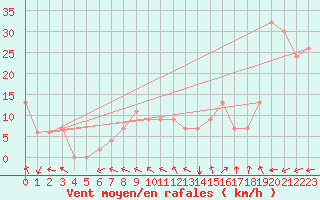 Courbe de la force du vent pour Errachidia