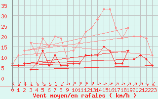 Courbe de la force du vent pour Antibes (06)