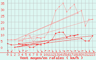 Courbe de la force du vent pour Saint Roman-Diois (26)