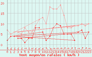 Courbe de la force du vent pour Gottfrieding