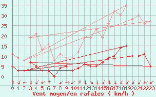 Courbe de la force du vent pour Brianon (05)