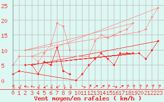 Courbe de la force du vent pour Dax (40)