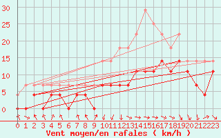 Courbe de la force du vent pour Ecija