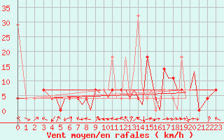 Courbe de la force du vent pour Mo I Rana / Rossvoll