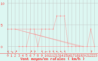 Courbe de la force du vent pour Villach