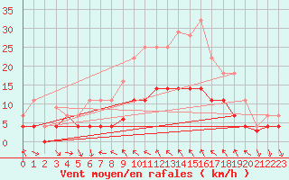 Courbe de la force du vent pour Vinars