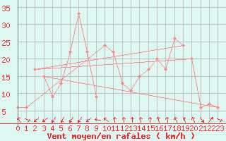 Courbe de la force du vent pour Capo Caccia