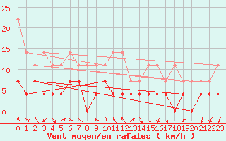 Courbe de la force du vent pour Kempten