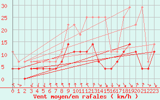 Courbe de la force du vent pour Meiningen