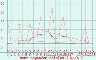 Courbe de la force du vent pour Istanbul Bolge