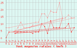 Courbe de la force du vent pour Talarn