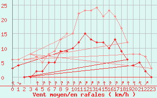 Courbe de la force du vent pour Saunay (37)