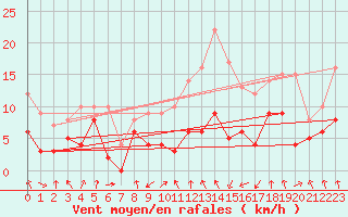 Courbe de la force du vent pour Saint-Etienne (42)
