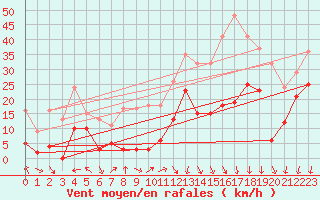 Courbe de la force du vent pour Mende - Chabrits (48)