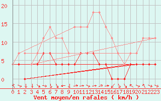 Courbe de la force du vent pour Hoydalsmo Ii