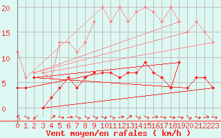 Courbe de la force du vent pour Zurich Town / Ville.