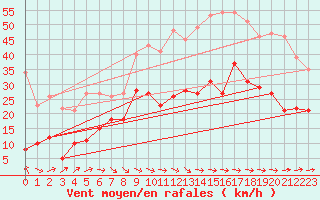 Courbe de la force du vent pour Le Luc - Cannet des Maures (83)