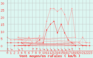 Courbe de la force du vent pour Ebnat-Kappel