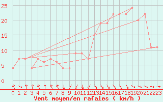 Courbe de la force du vent pour Meknes