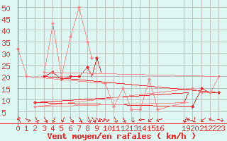 Courbe de la force du vent pour Truth Or Consequences, Truth Or Consequences Municipal Airport