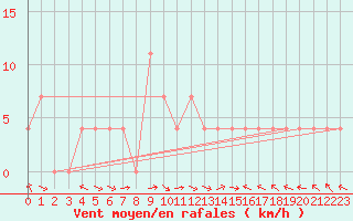 Courbe de la force du vent pour Maria Alm