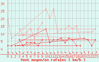 Courbe de la force du vent pour Elm