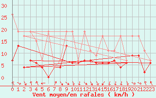 Courbe de la force du vent pour Bouveret