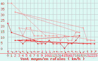 Courbe de la force du vent pour Caransebes