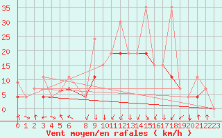 Courbe de la force du vent pour Al Hoceima