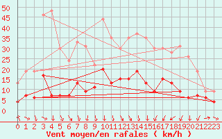 Courbe de la force du vent pour Aubenas - Lanas (07)