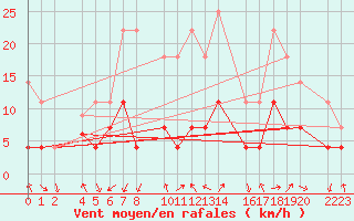 Courbe de la force du vent pour Santa Elena