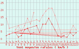 Courbe de la force du vent pour Braunlage