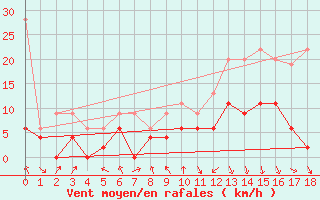 Courbe de la force du vent pour Vaduz