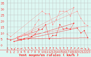 Courbe de la force du vent pour Poitiers (86)