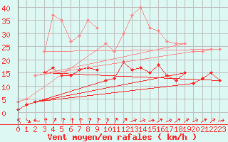 Courbe de la force du vent pour Bad Hersfeld