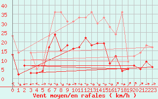 Courbe de la force du vent pour Montauban (82)