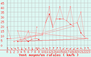 Courbe de la force du vent pour Kars