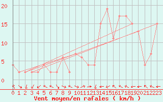 Courbe de la force du vent pour Ponferrada