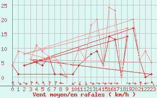 Courbe de la force du vent pour Morn de la Frontera