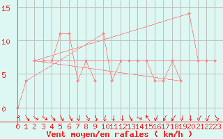 Courbe de la force du vent pour Paysandu