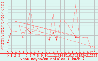 Courbe de la force du vent pour Bo I Vesteralen