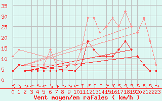 Courbe de la force du vent pour Roros