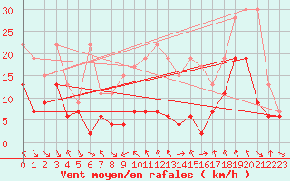 Courbe de la force du vent pour Monte Generoso