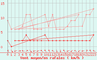 Courbe de la force du vent pour Bergn / Latsch