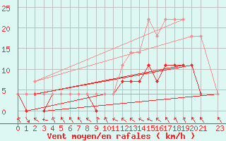 Courbe de la force du vent pour Alta Floresta