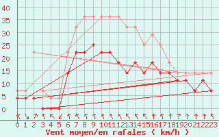 Courbe de la force du vent pour Banloc