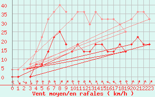 Courbe de la force du vent pour Helln